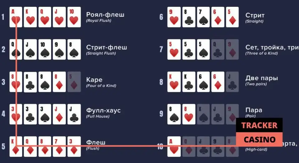 Покерная комбинация: классификации