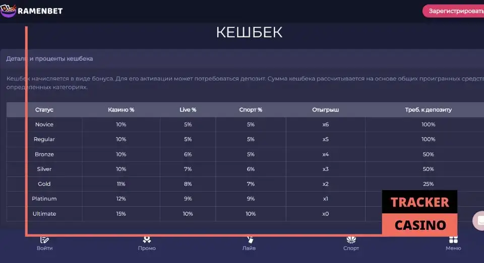 Какие условия и правила имеет кэшбэк Ramenbet